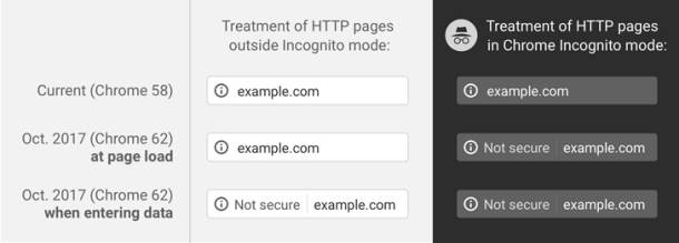 Google Chrome 62 upozorava na HTTP nesigurne stranice