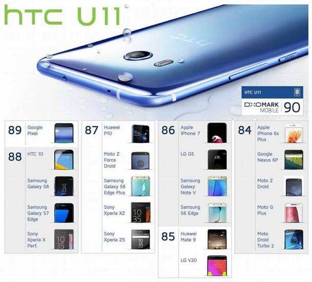 HTC U 11 svetska premijera, specifikacije, cena, dostupnost u Srbiji