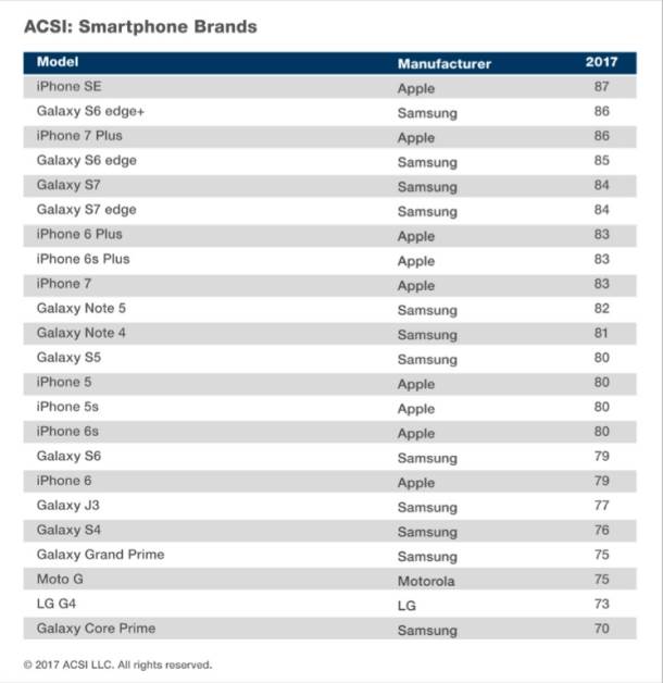iPhone SE najzadovoljniji korisnici