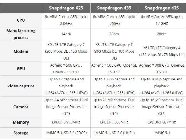 Qualcomm Snapdragon 450, novi cipset niže klase, umanjena verzija Snapdragon 625