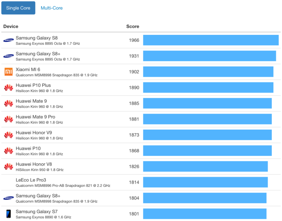 iPhone 8 GeekBench 4 rezultati benchmark performanse, 