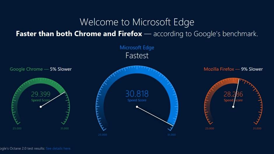 Koji pregledac interneta je najbolji, Microsoft Edge brži nego Chrome i Firefox