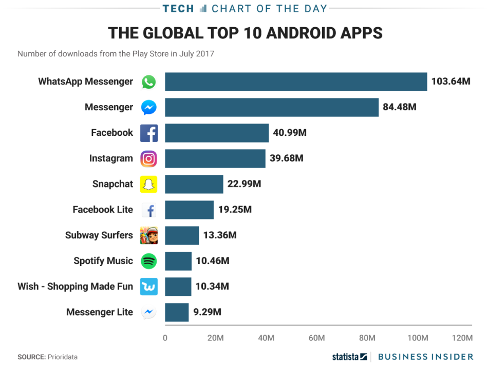 WhatsApp popularniji nego Viber i Skype i Instagram
