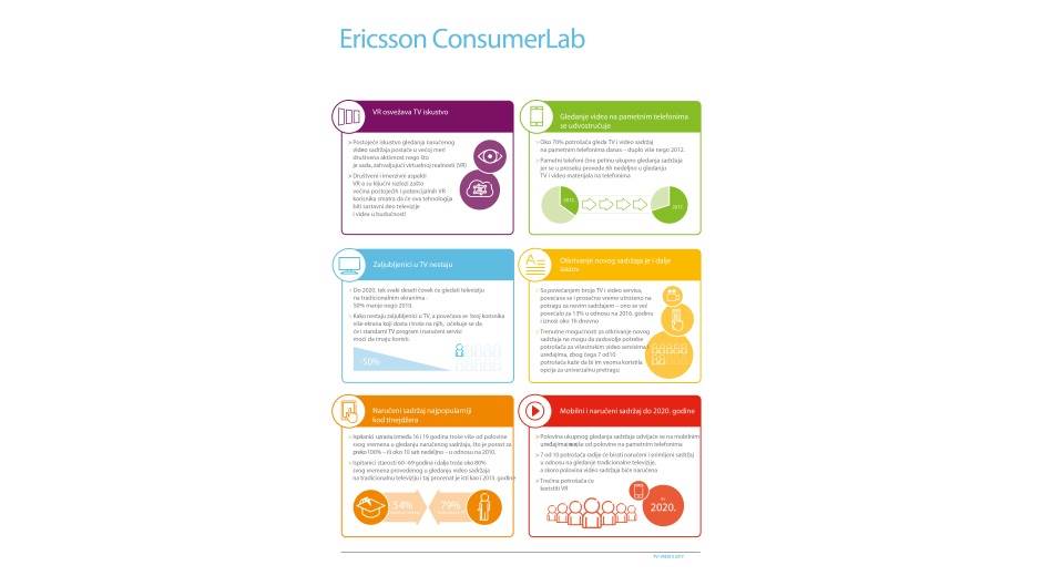 TV buducnost Ericsson ConsumerLab istraživanje