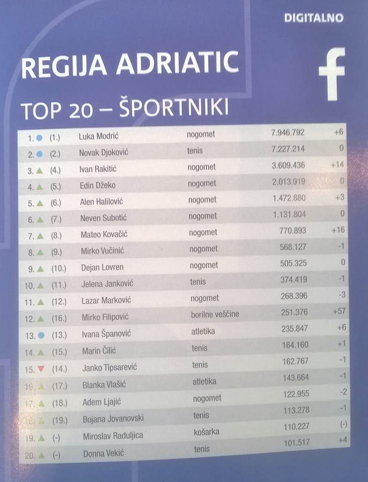 Zvezda Partizan Ðokovic popularnost na Fejsbuku