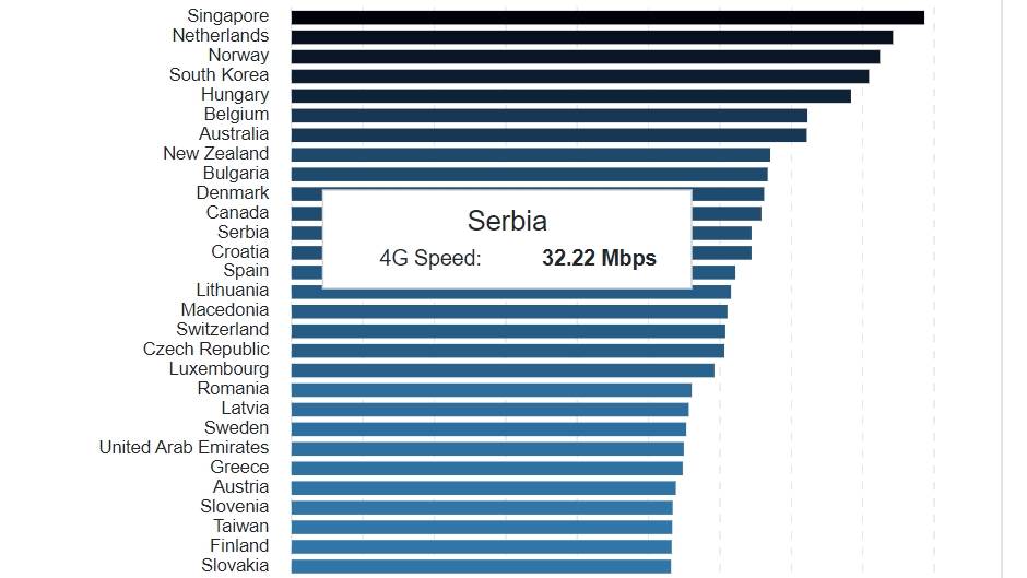 4G LTE bryina mreže, Najbrža 4G mreža u Srbiji