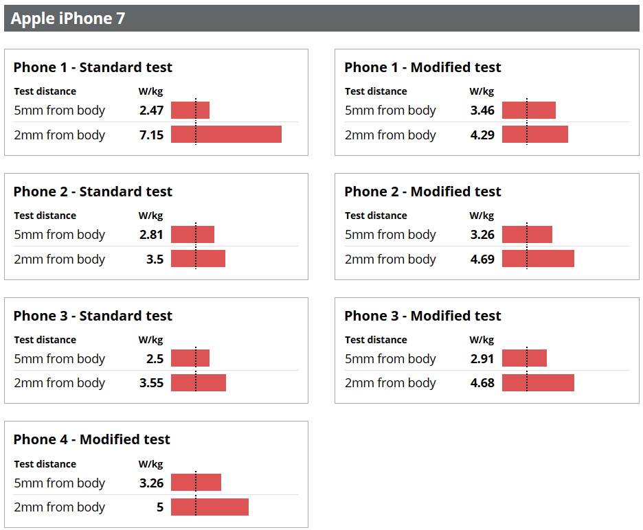 Zracenje telefona, Koliko telefoni zrace, Koji telefon zraci najviše