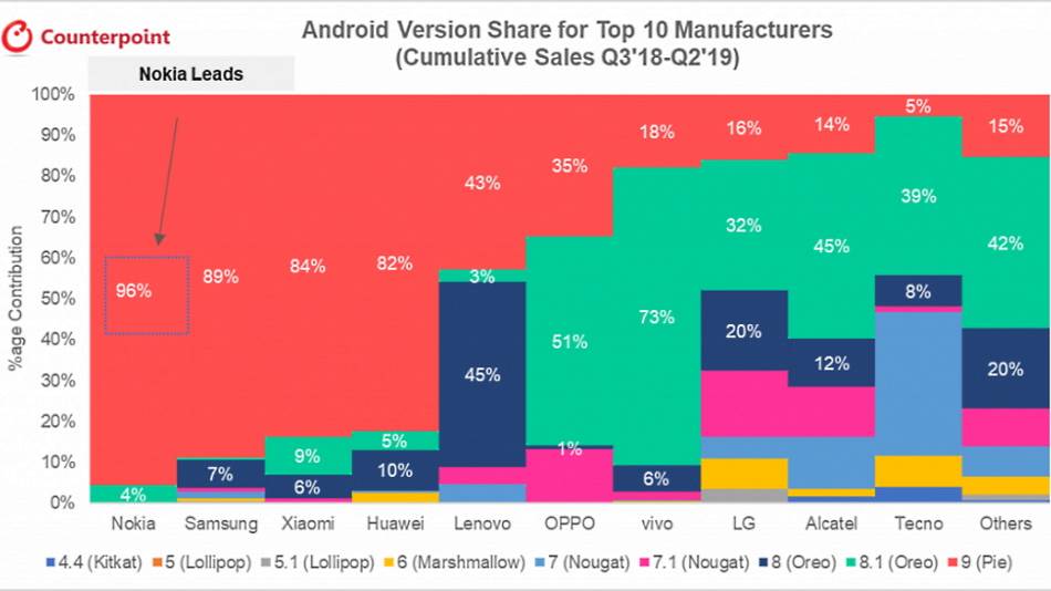 Android update lista telefona, Koji telefoni se najbrže ažuriraju na novi OS, Android OS update