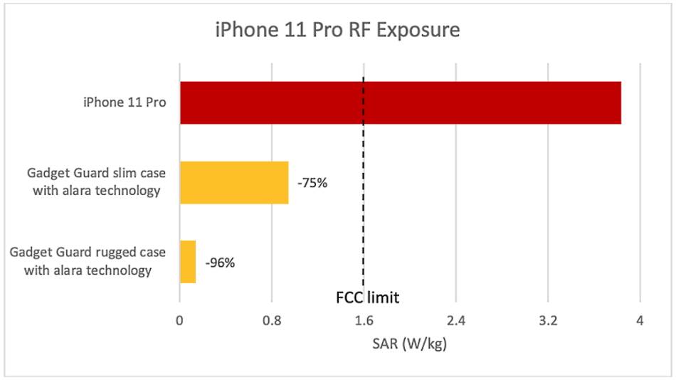 iPhone 11 Pro zracenje SAR, iPhone 11 Pro zraci dvostruko više nego što je dozvoljeno, iPhone 11 Pro
