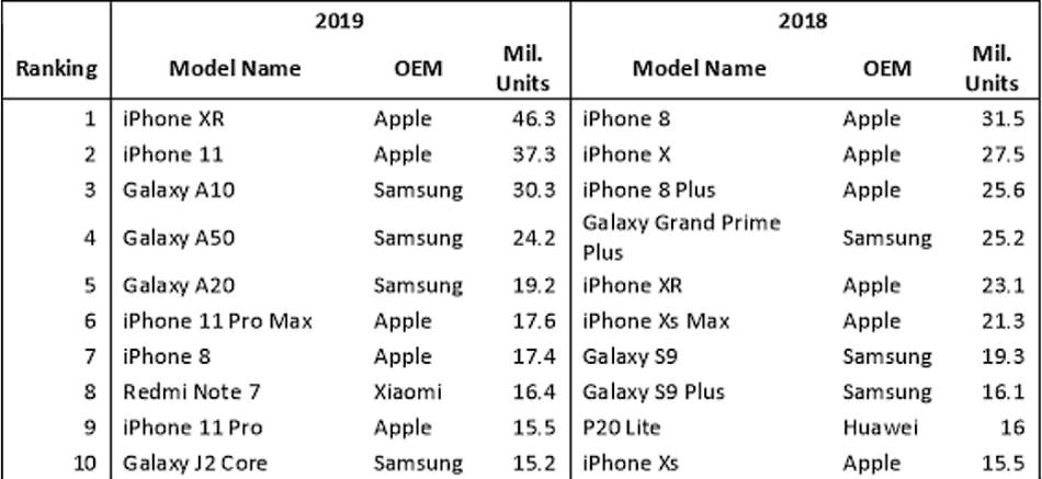 iPhone najprodavaniji u 2019. godini, iPhone XR najprodavaniji mobilni telefon 2019. godine