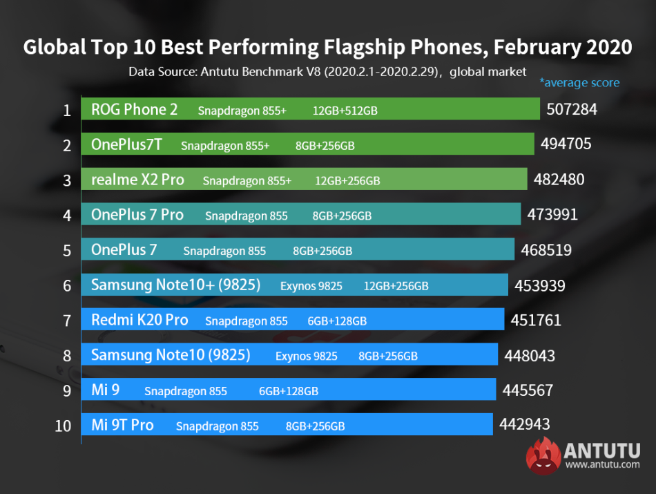 AnTuTu najbolji telefoni, AnTuTu merenje performansi, AnTuTu merenje benchmark rezultati