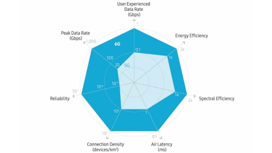 6G mreža, Šta donosi 6G mreža, Samsung 5G mreža, 6G mreža primeri