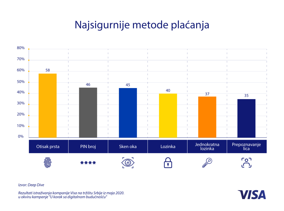 visa izložba biometrija zaštita placanja otisak prsta skeniranje lica payment edukacija srbija