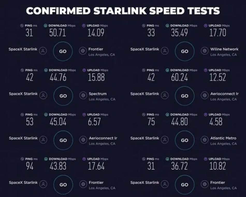 Starlink satelitski internet brzina, Izmerena brzina Starlink satelitskog interneta, Ilon Mask neta