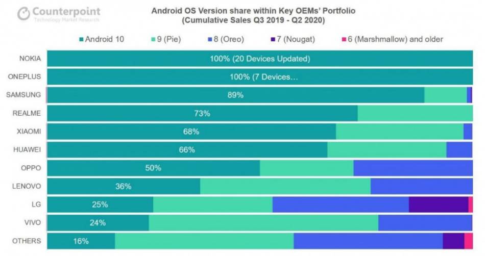 telefoni kojima korisnici najviše veruju nokia samsung huawei oneplus  realme xiaomi lg