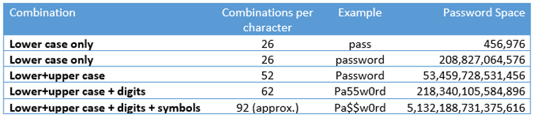 password space šifre i sigurnost