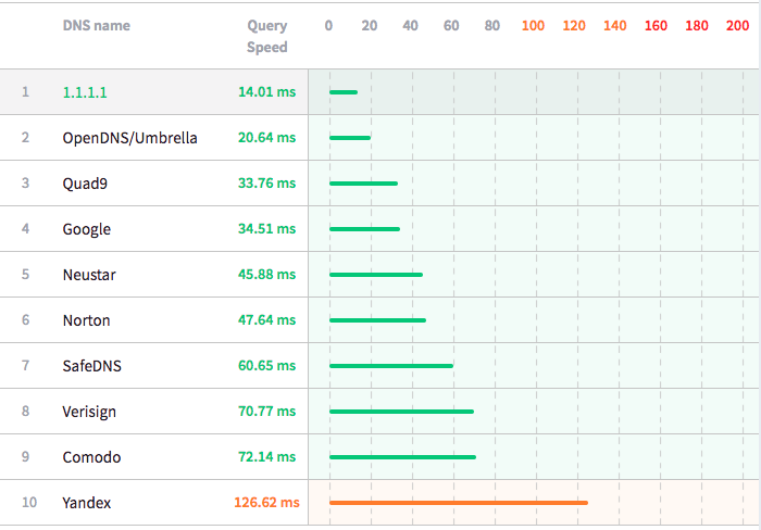 Brži internet DNS 1.1.1.1 podešavanja, Kako ubrzati internet, DNS 1.1.1.1 ubrzava internet
