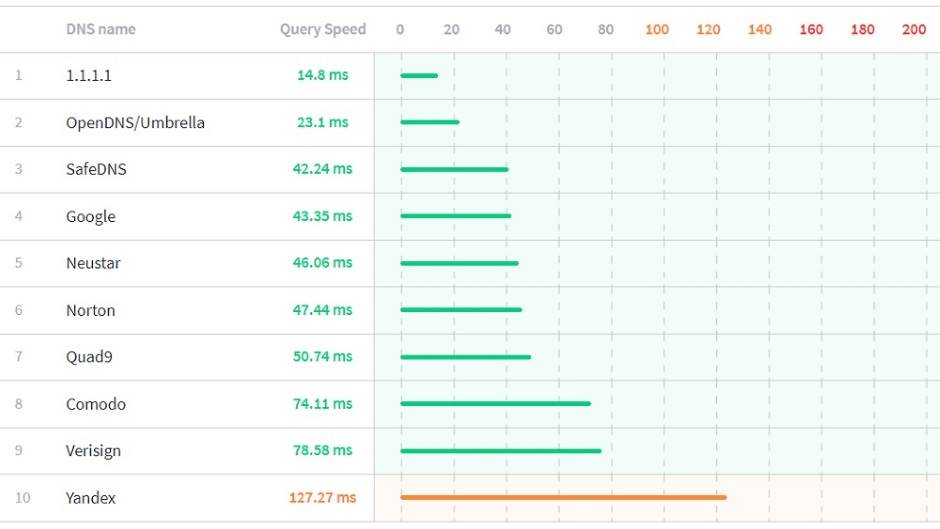 Brži internet 1.1.1.1 aplikacija iOS Android, Kako ubrzati internet na telefonu