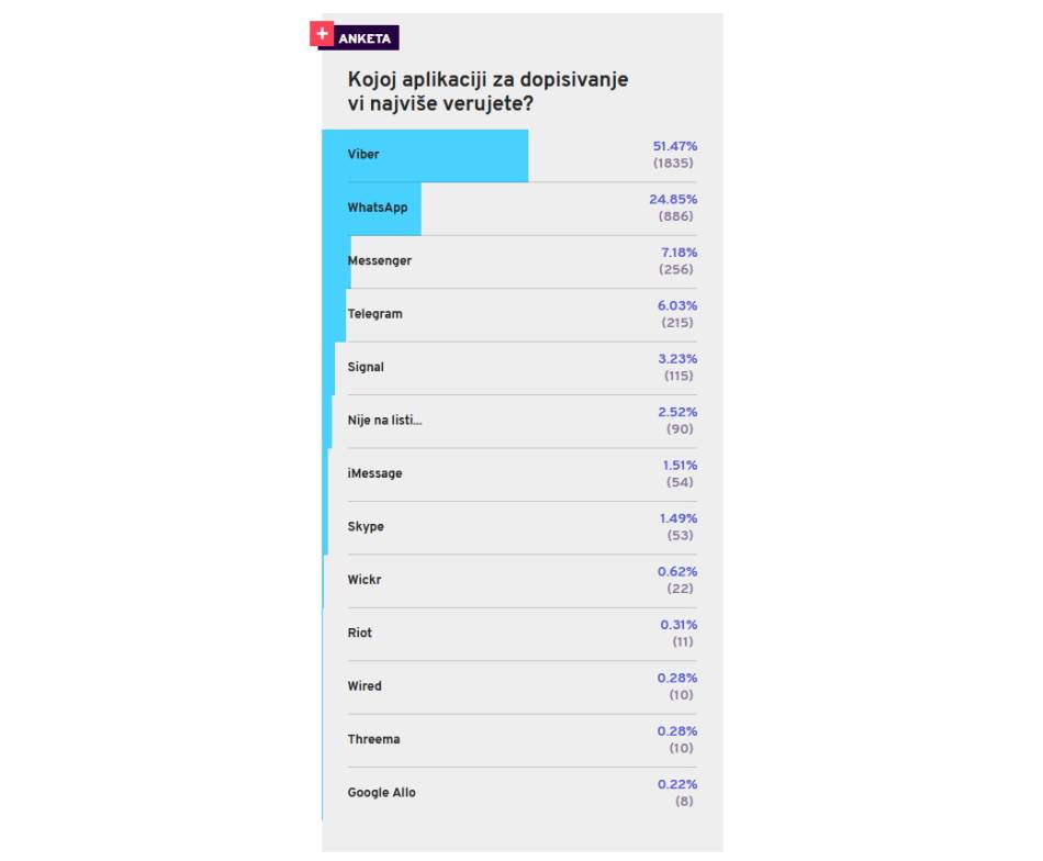 viber aplikaciji najviše veruju srbija