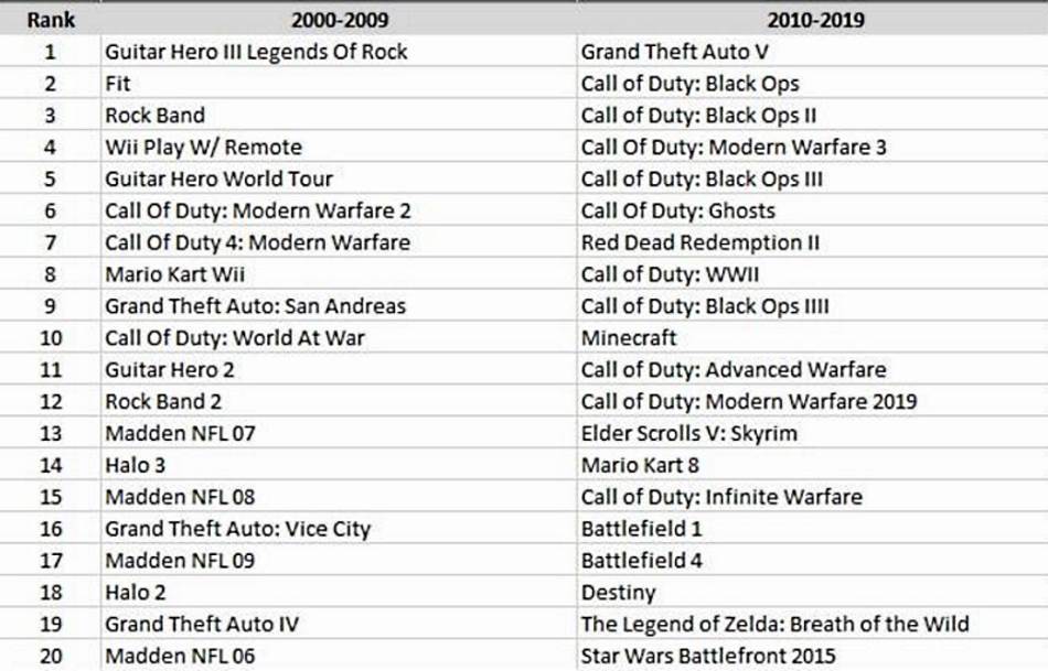 Najprodavanije igre tokom decenije, Najprodavanije igre decenija, GTA V, Call of Duty prodaja igre