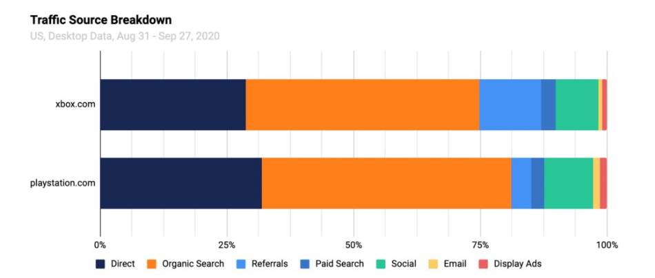 PlayStation 5 protiv Xbox Series X rat konzola klikovi poseta narudžbina