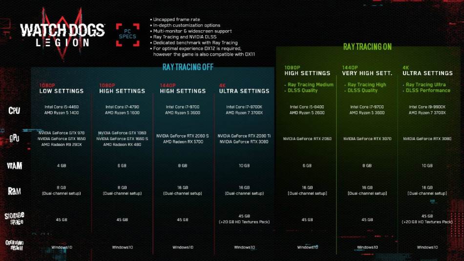 Watch Dogs Legion sistemski zahtevi PC GTX 3080 Nvidia AMD Radeon kakva mašina 