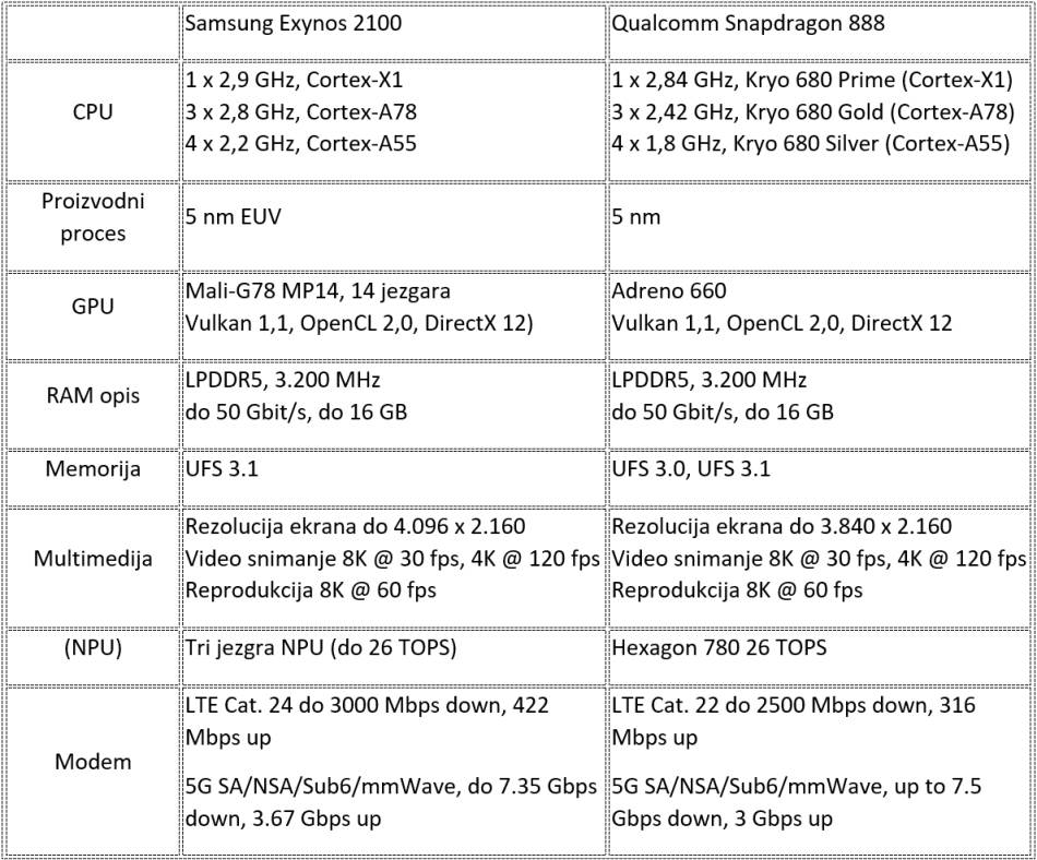 samsung galaxy exynos ili samsung galaxy snapdragon exynos 2100 ili snapdragon 888 koji je bolji