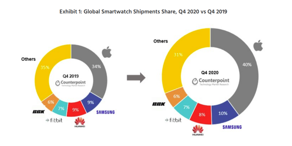 pametni satovi apple samsung huawei statistika