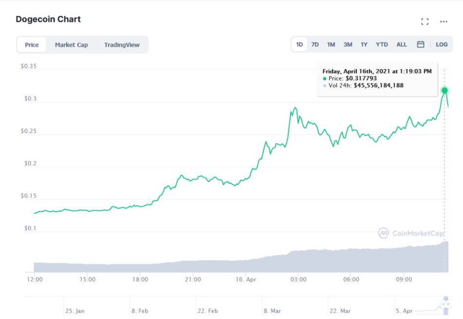 Kretanje DogeCoin cene u poslednjih 24h