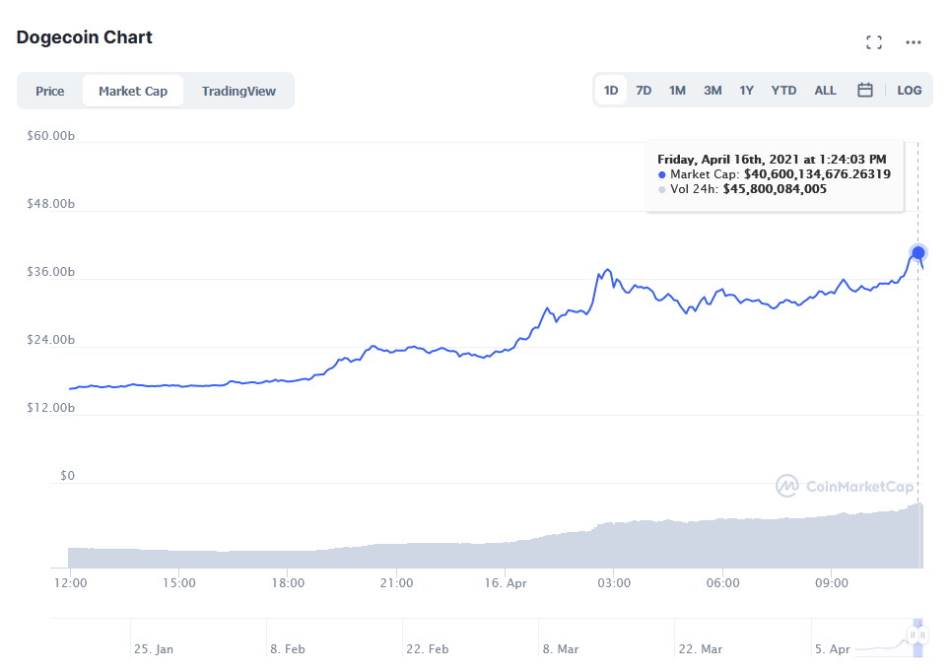 Kretanje vrednosti DogeCoin tržišta u poslednjih 24h