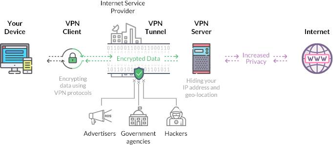 kako radi vpn kako štiti