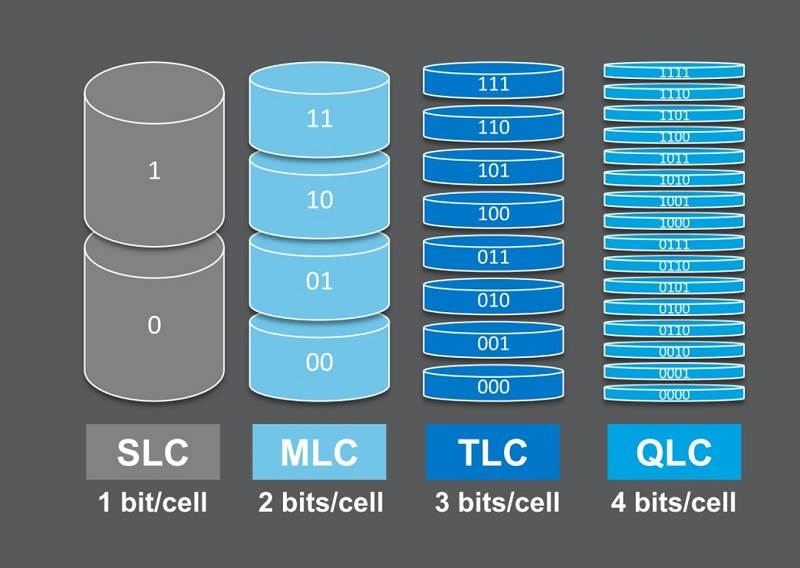 SLC-MLC-TLC-QLC-3D-NAND
