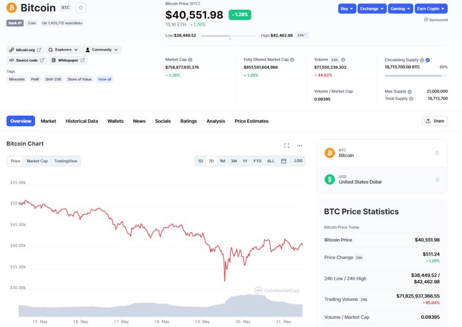 Bitcoin u poslednjih sedam dana