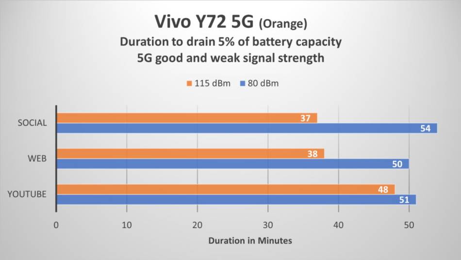 Vivo Y72 jacina signala (115 dBM je lošiji signal)