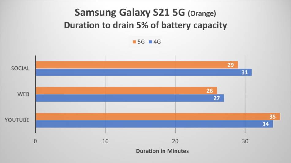 5g potrosnja baterije