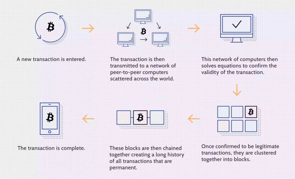 Bitcoin transakcije i upis u blockchain
