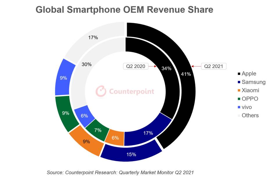 Apple Q2 zarada na tržištu