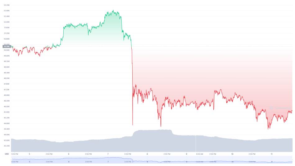 Bitcoin vrednost