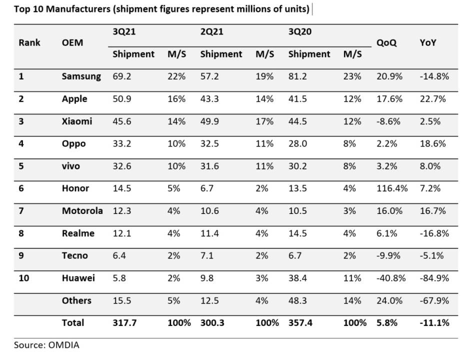 Smartfon tržište Q3 2021 statistika