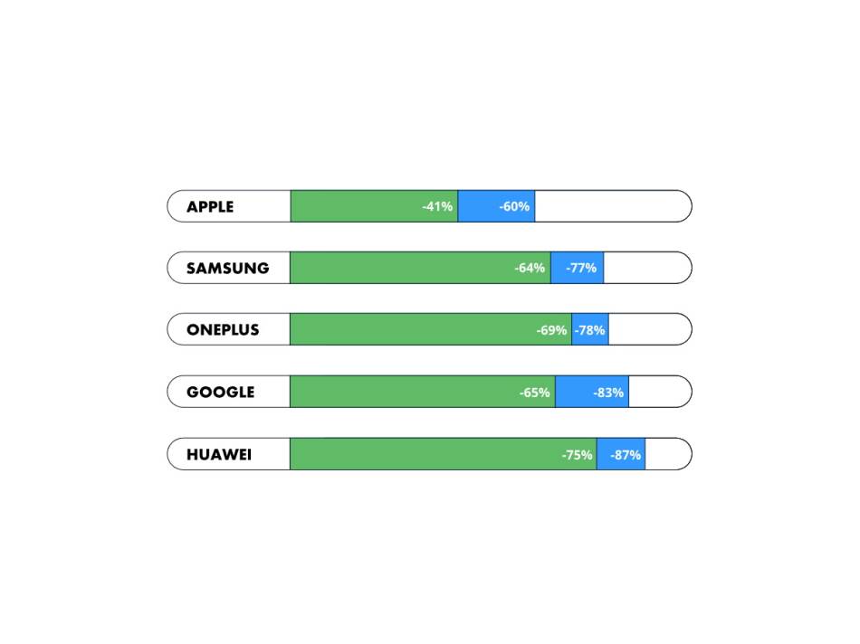 Koji telefon gubi najmanje vrednosti posle 12 i 24 meseca 1.jpg