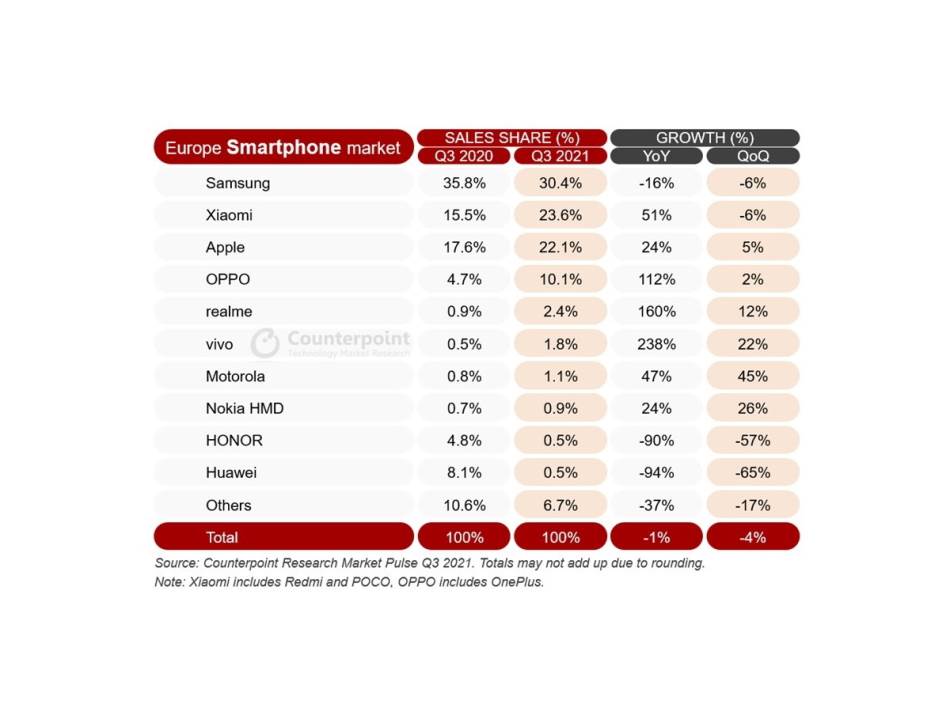 Counterpoint Research izveštaj tržište smartfona Q3 2021