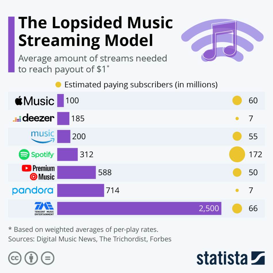 Koliko zarađuju pevači od streaminga muzike