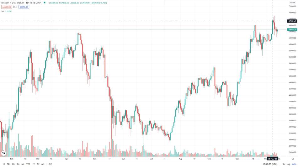Tradingview Bitcoin