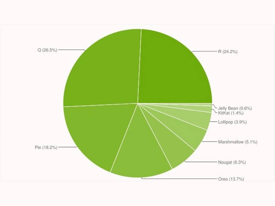 Android OS distribucija novi izveštaj Novembar 2021.