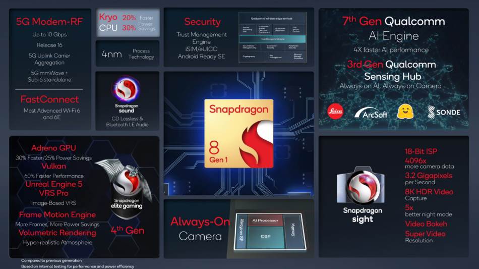 Snapdragon 8 Gen 1 čipset mogućnosti.jpg