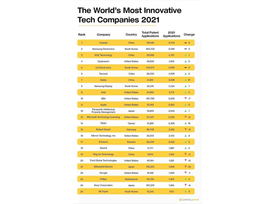 Najinovativnije kompanije na svetu u 2021. godini top-lista
