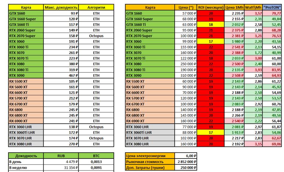 Tabela isplativosti Ethereuma