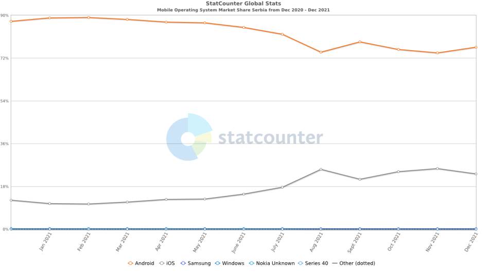 iPhone popularnost u Srbiji