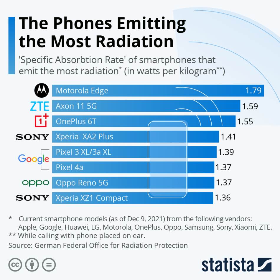 Telefoni koji najviše zrač