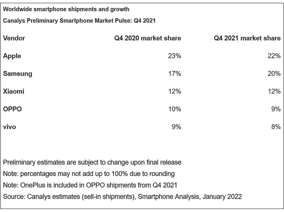 iPhone najprodavaniji Q4 2021 Canalys
